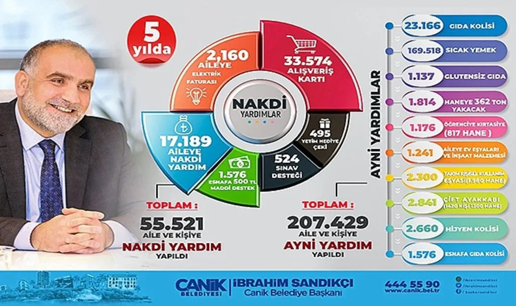 Canik'te 263 Bin Kişiye Sosyal Yardım