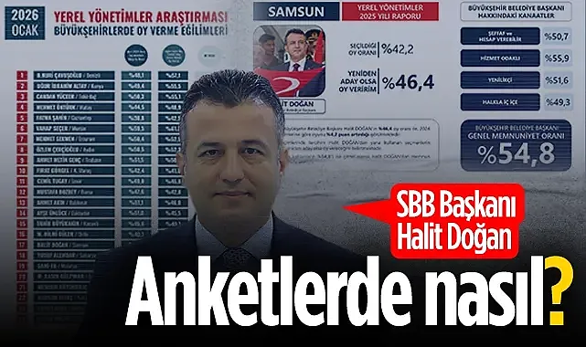 Samsun Büyükşehir Belediye Başkanı Halit Doğan anketlerde nasıl?